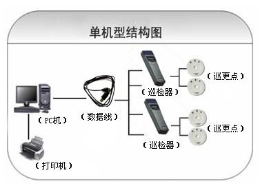 呼和浩特玉泉区巡更系统六号